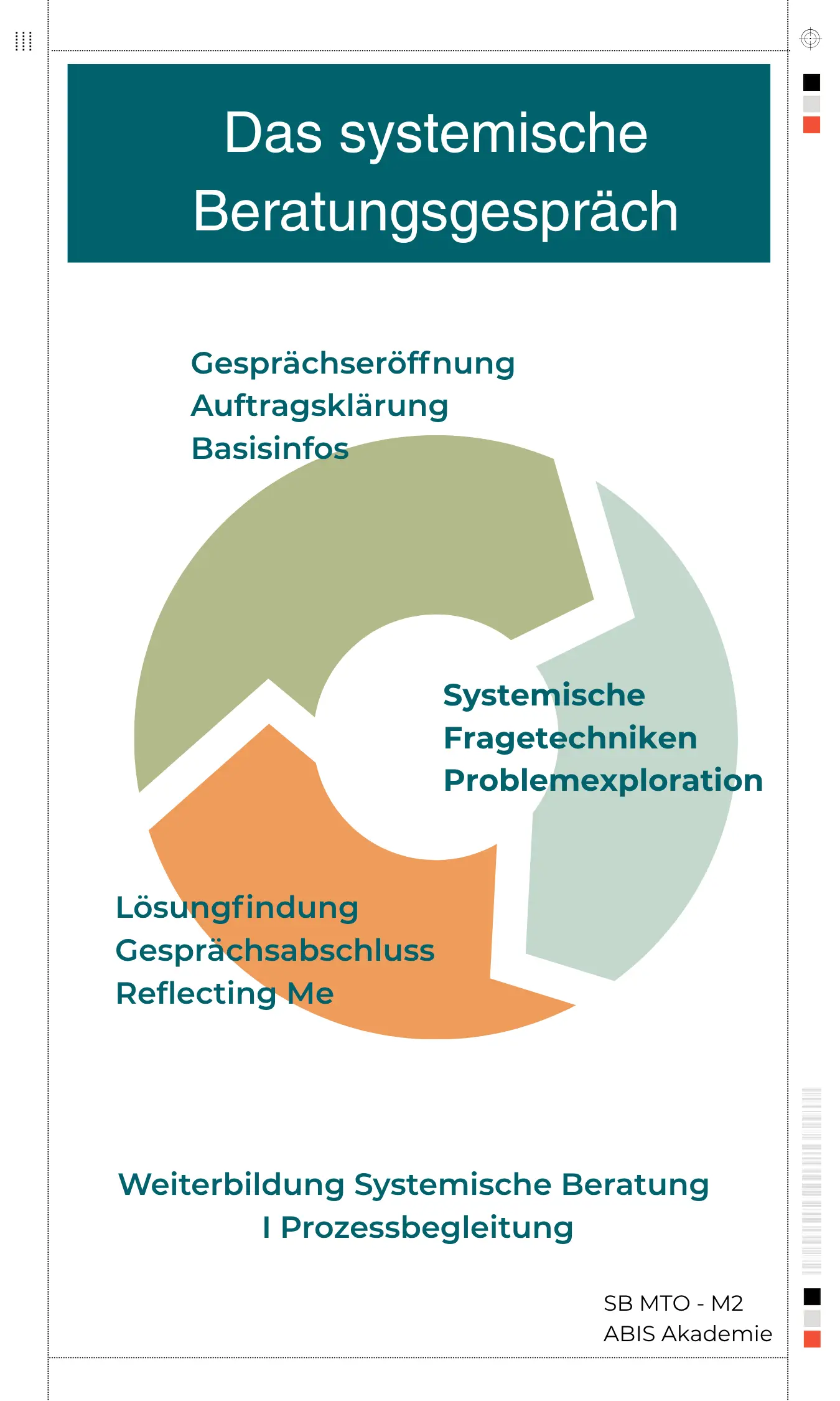 Flipchart_M2_Das_systemische_Beratungsgespräch