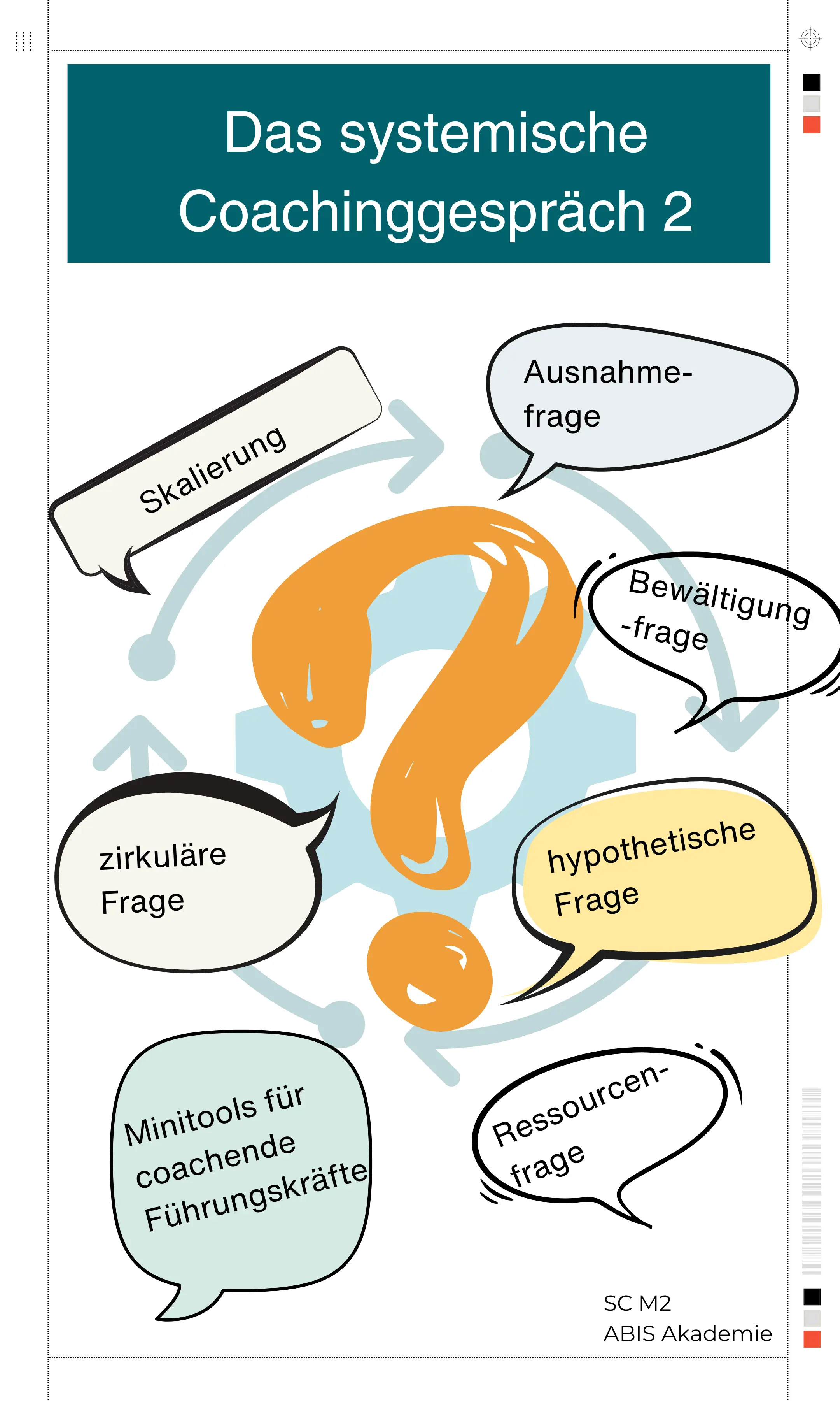Flipchart mit systemischen Fragetechniken im Coaching, Modul 3 der Coaching-Ausbildung Leipzig