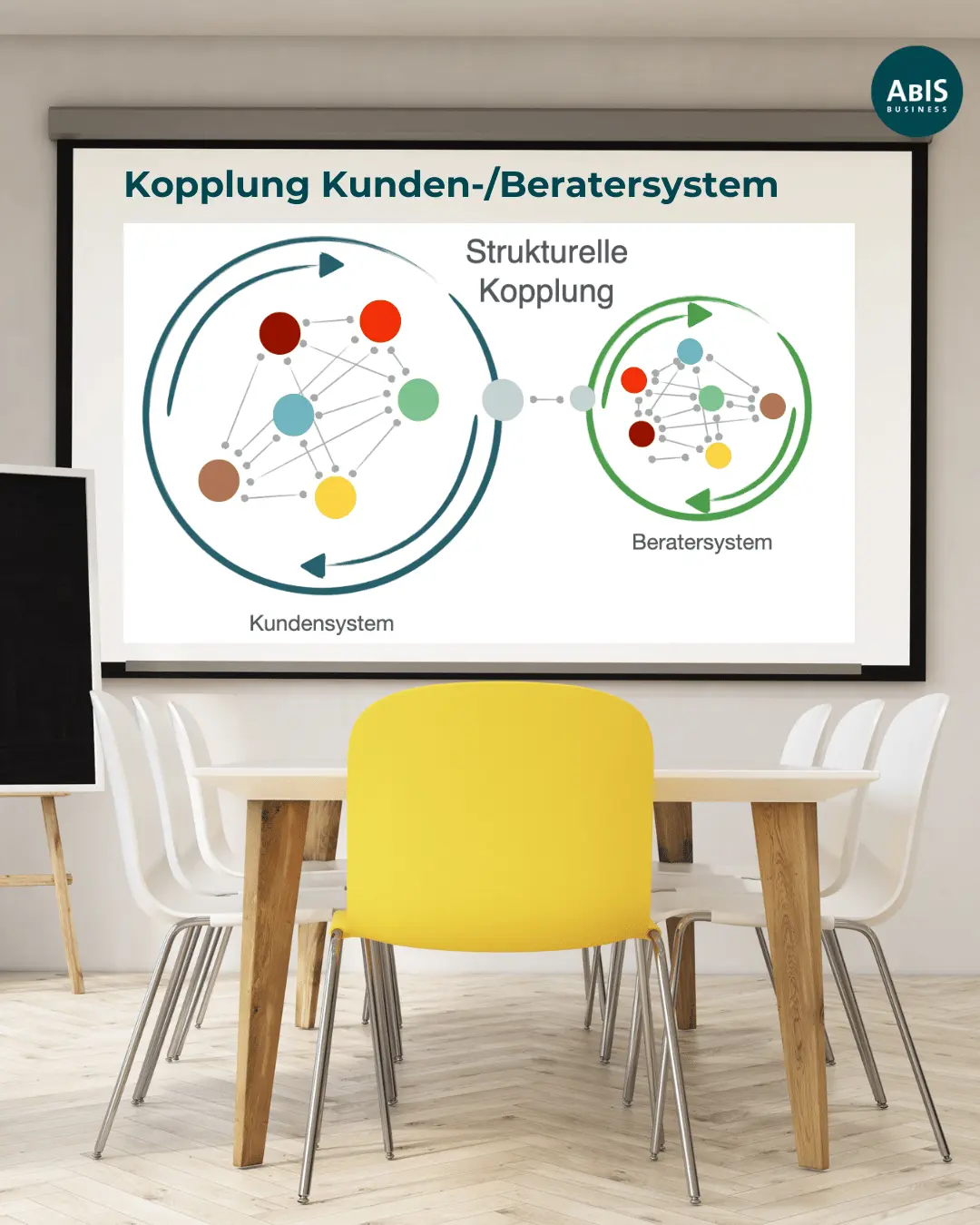 Präsentationsfolie mit grafischer Darstellung der strukturellen Kopplung zwischen Kunden- und Beratersystem